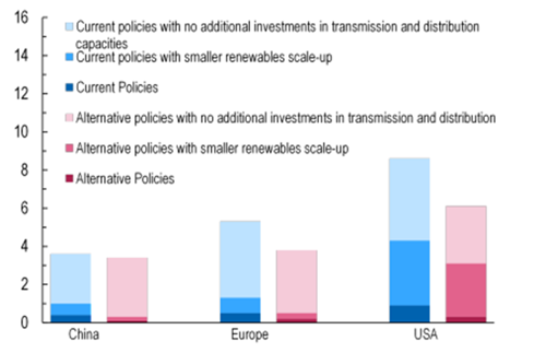 Forecast change in electricity prices, 2030 (%)