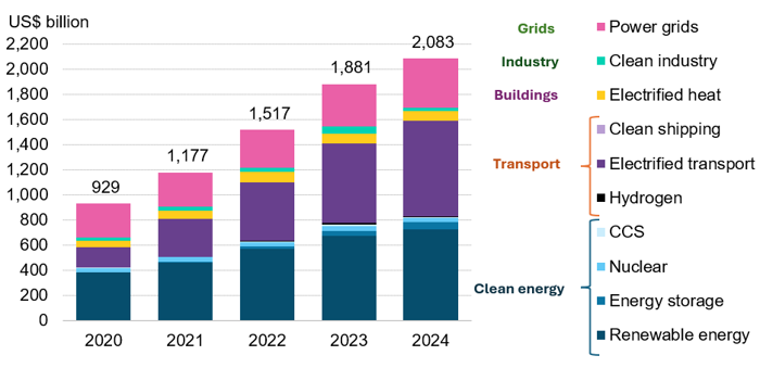 Figure 2: Global energy transition investment, by sector