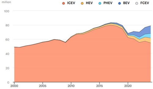 Figure 2: Global new car sales by powertrain, 2000-2024