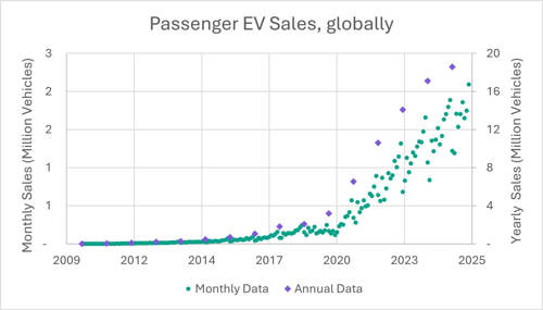 Figure 3: Global Passenger EV Sales