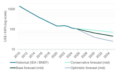 Battery pack prices (2010-2025) and forecast scenarios to 2035