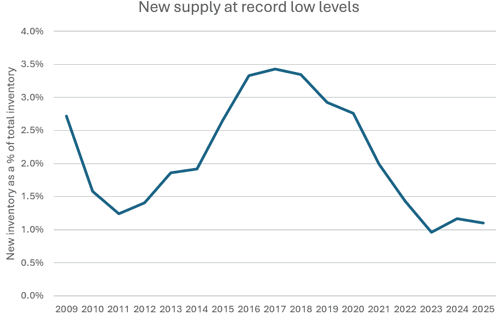 Graph - new supply of housing at low levels