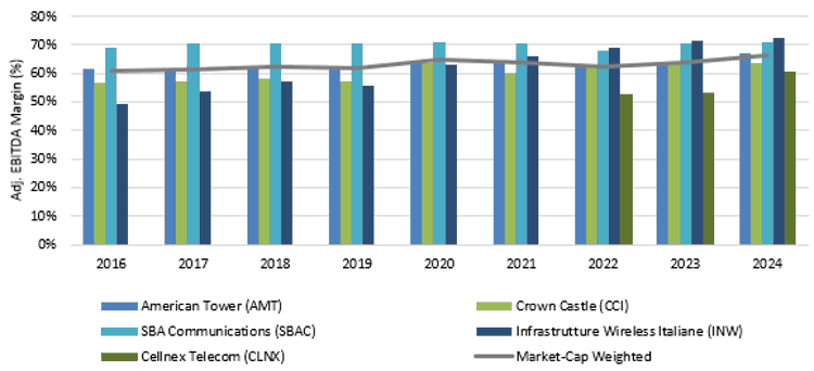 Robust and stable margin profile reflecting infrastructure-like resilience