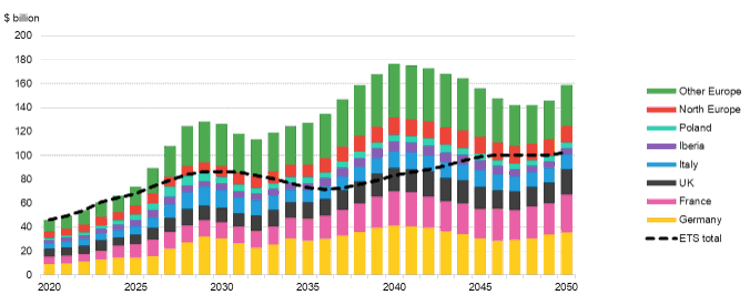 BNEF 2024 new energy outlook for grids in $billion per year starting in 2020 till 2050 for ETS total, Germany, France, UK, Italy, Iberia, Poland, North Europe and Other Europe. The graph starts just above $40bn in 2020 rises to about $80bn by 2030, drops down to $60bn by 2036 before reaching $100bn in 2050