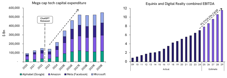 Figure 1: Mega-cap tech capex surge and the rise of data centre profitability
