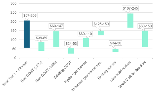 Levelised cost ranges for various energy sources (in US$ / MWh)
