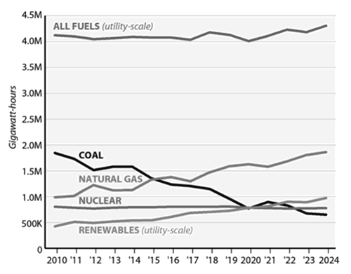 US electricity generation, GWh