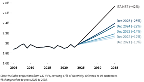 Electricity demand in IRPs (MWh)