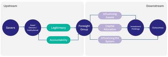Figure 1. The Stewardship Engine’s foundations are based on legitimacy, accountability, influencing companies, capital allocation and influencing the system