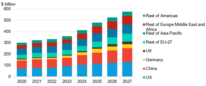 Figure 3: Global grid investment by market