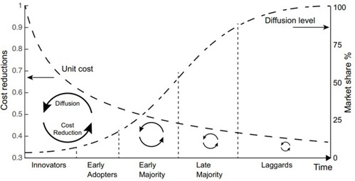 Figure 5: Visual representation of the diffusion curve interacting with the learning curve at different stages of adoption