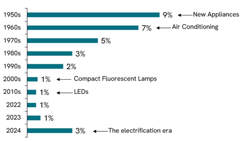 Average annual grid load growth (US)
